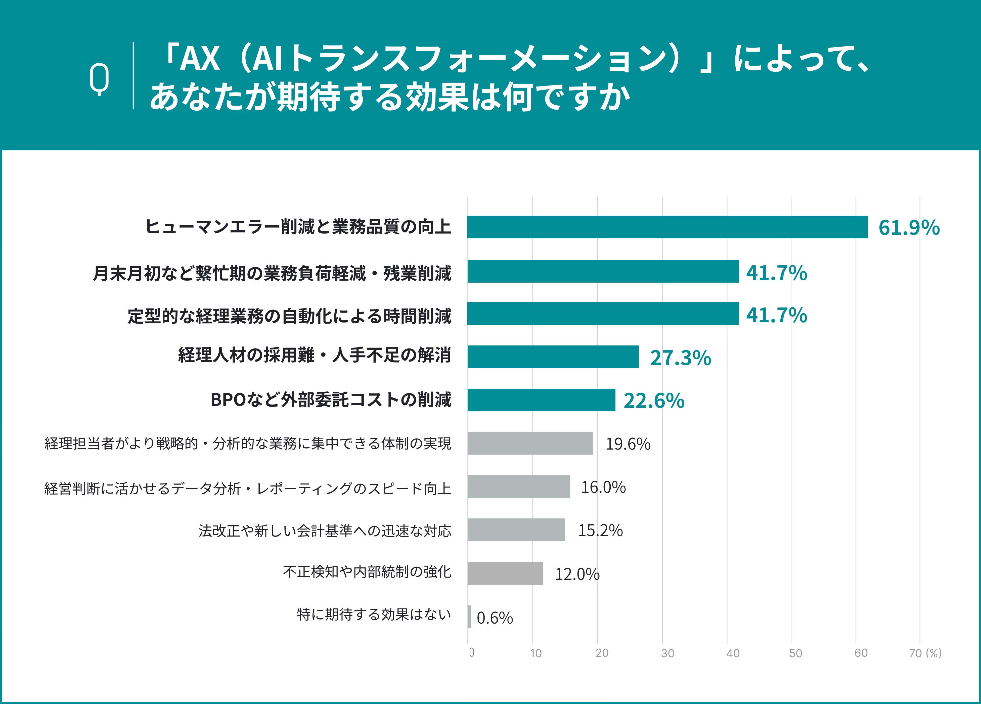経営層・主任以上の役職者の64.6%がAXに関心、約半数が「専門人材